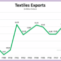 Textile Exporters Faisalabad