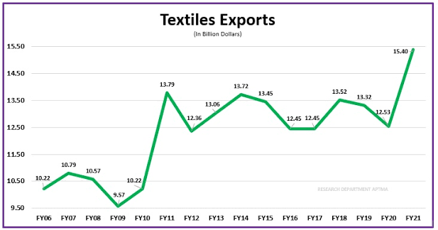 Textile Exporters Faisalabad